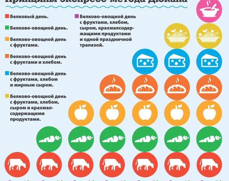 Знаменитая диета Дюкана и этапы её проведения - основные правила 1