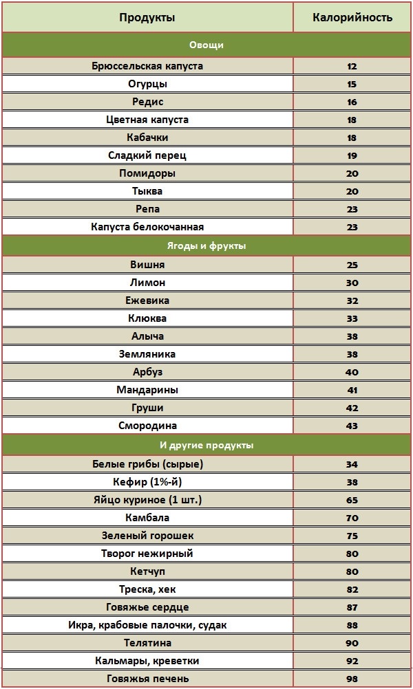 Калорийность продуктов фото