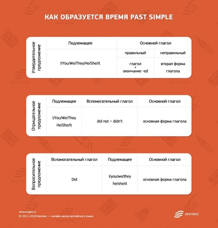 Паст симпл картинки