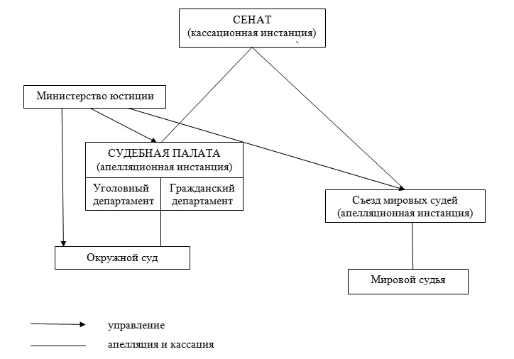 Система органов судейского сообщества в рф схема