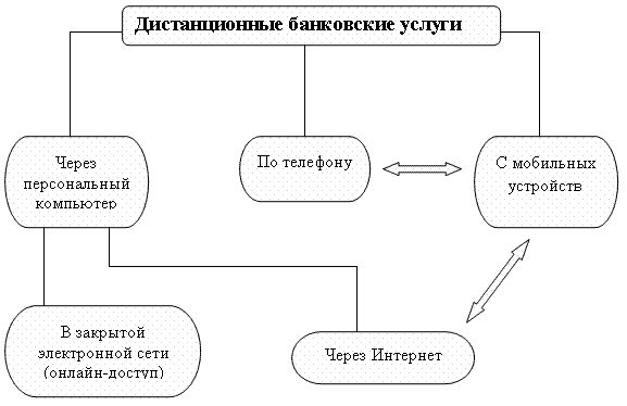 Формы банковских услуг. Схема дистанционного банковского обслуживания. Виды дистанционного банковского обслуживания. Схема формы дистанционного банковского обслуживания. Формы дистанционного обслуживания банка.