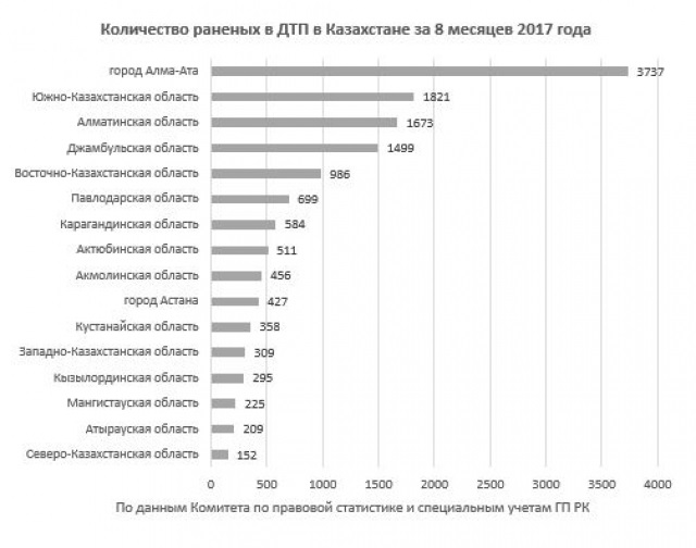 Статистика казахстана. ДТП В Казахстане статистика. Количество ДТП. Статистика автомобильных аварий в Казахстане. Статистика ДТП за 2018.