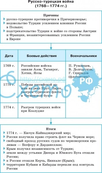 План русско турецкой войны 1768 1774