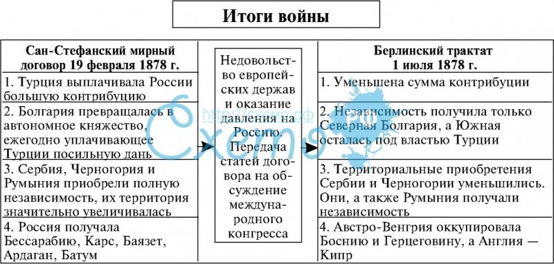 Русско турецкая война 1877 1878 гг причины планы сторон ход результаты последствия