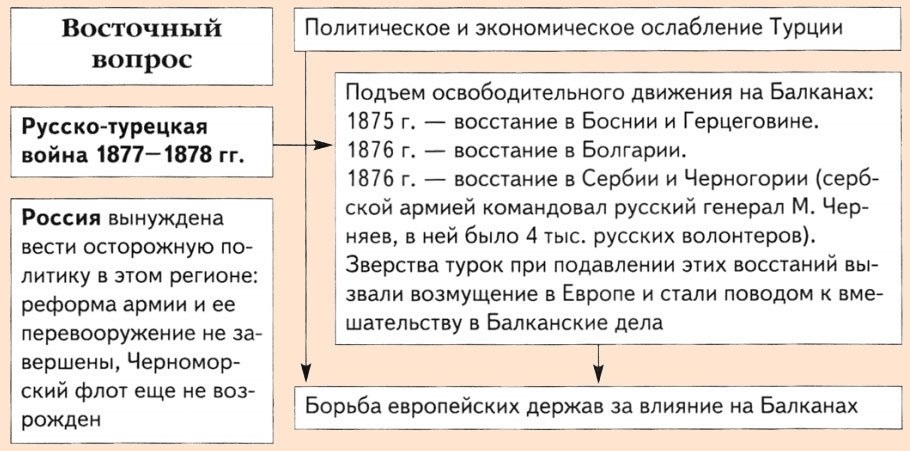 Русско турецкая война разбор по плану