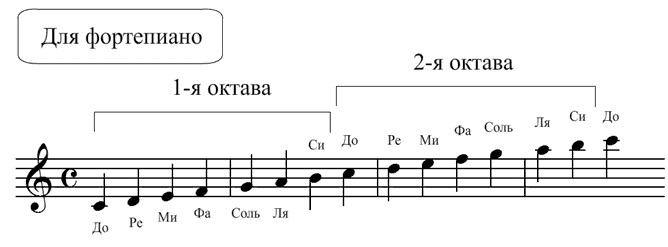 Ноты пишут или рисуют