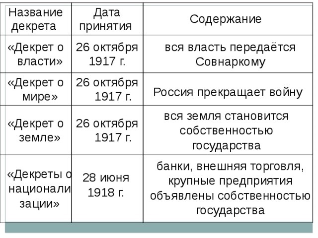 3 первых декретов большевиков. Декреты Советской власти 1917-1918 таблица. Декреты Большевиков 1917 таблица. Основные положения декрета о земле 1917 года. Декрет о мире о земле и о власти.