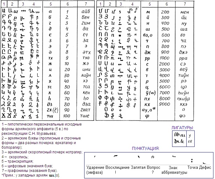Армянский перевод произношение. Армянский алфавит печатные и прописные буквы. Армянский алфавит прописные буквы с переводом на русский. Армянский алфавит прописные буквы прописи. Прописные армянские буквы с переводом на русский.