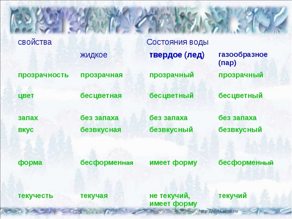 Сравни свойства воды. Таблица по окружающему миру 3 класс три состояния воды. Свойства воды в разных состояниях. Состояние воды таблица. Твердое состояние воды (лед)..