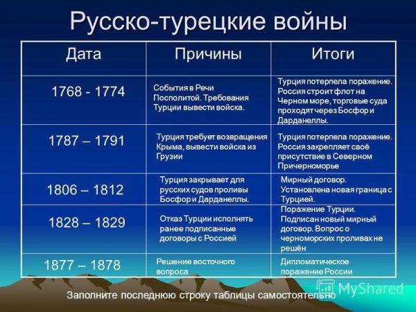 Составьте в тетради план конспект изучения основных событий русско турецкой войны 1877 1878